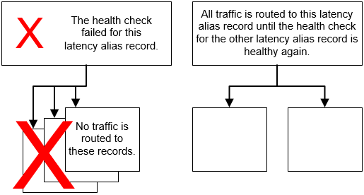 
					DNS configuration that includes an alias record with both Evaluate Target Health set to Yes and a health check 
						on the alias record.
				