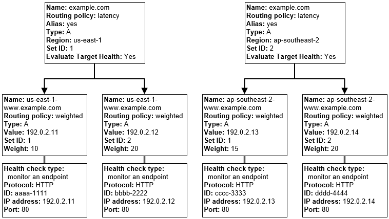 
				DNS configuration that includes latency alias records and weighted alias records.
			