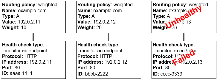 Three weighted records and the corresponding health checks. The third health check is unhealthy, so Route 53 considers the associated record to be unhealthy.
