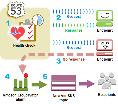 
				Conceptual graphic that shows how you configure Route 53 to monitor the health of specified endpoints.
			