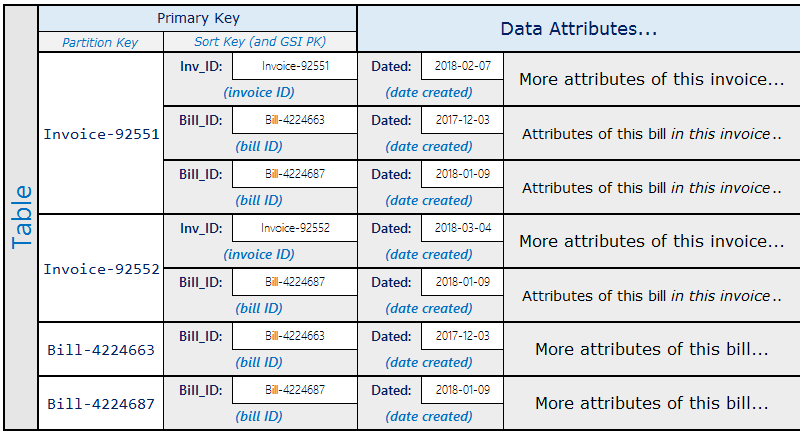 Table schema for billing adjacency-list example.