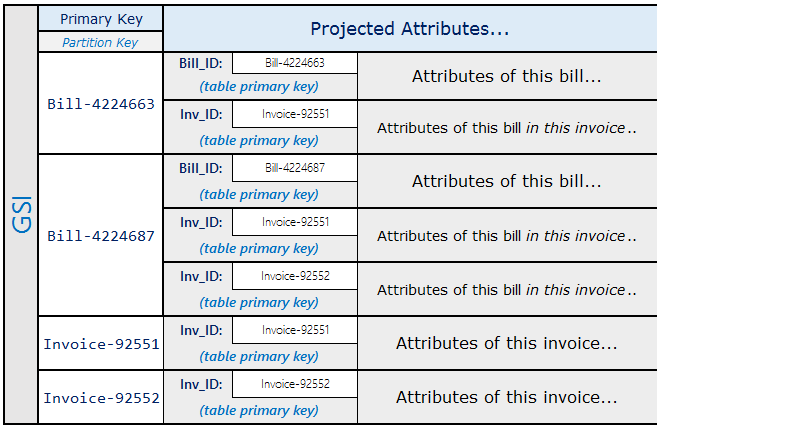 GSI projection for billing adjacency-list example.