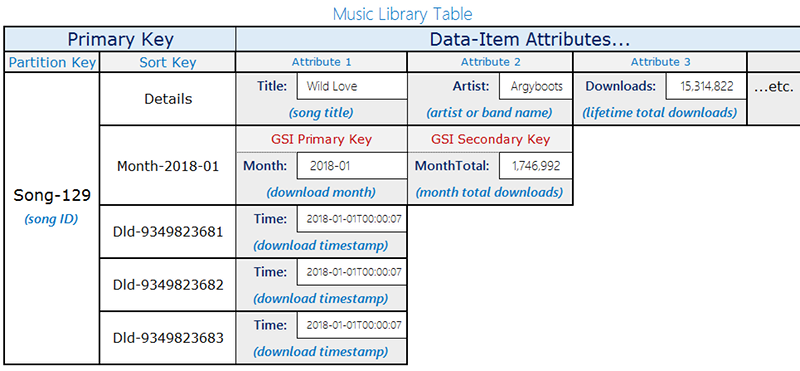 
      Music library table layout example.
    