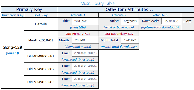 Music library table layout example.