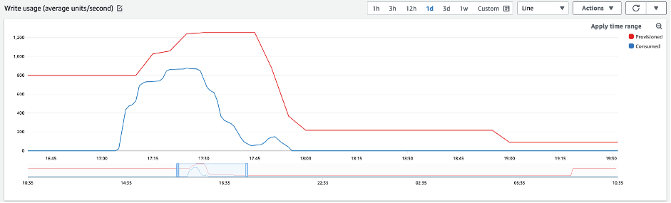 DynamoDB table's auto scaling configuration: Target utilization and minimum and maximum capacity values.