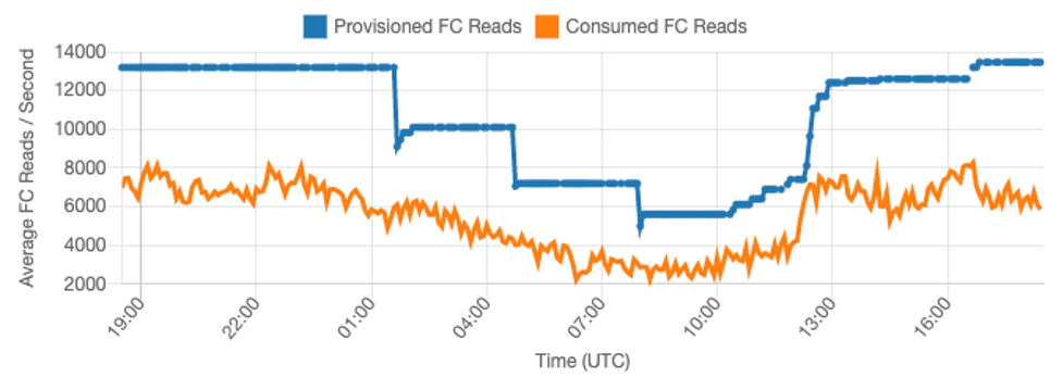 
        Image showing a fairly predictable workload with limited peaks in traffic.
      