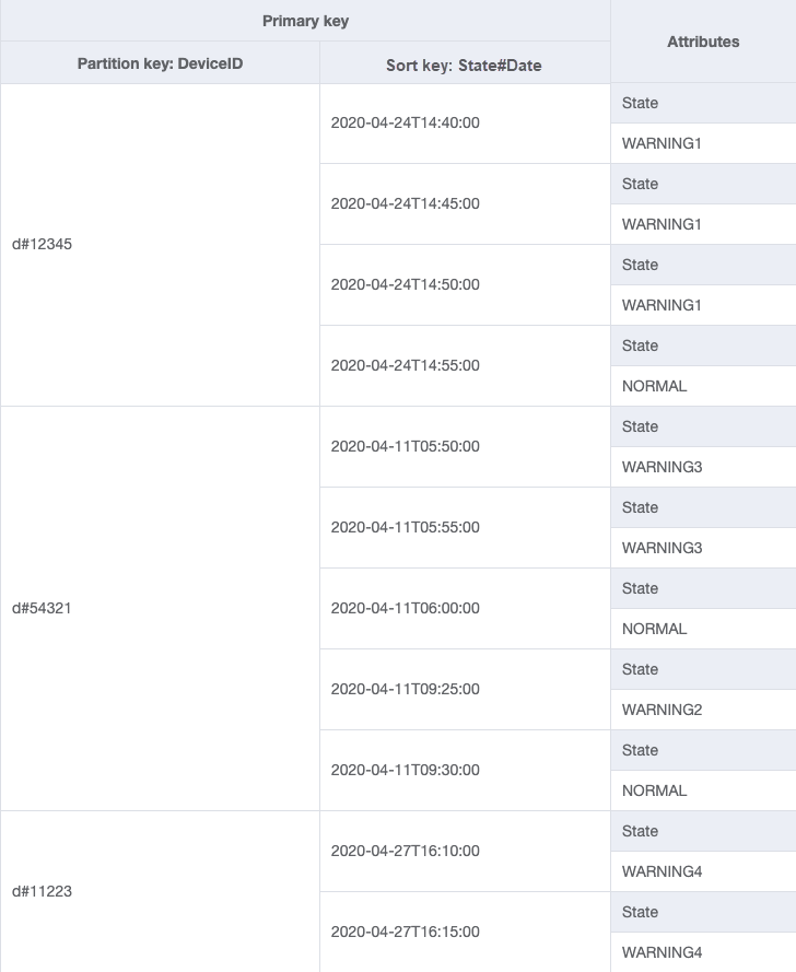 Table to store status of multiple devices. DeviceID is the primary key and status update Date is the sort key.