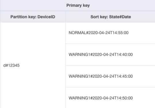 Status update data for the device, d#12345, fetched using the composite sort key State#Date.