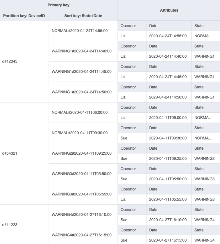 DeviceStateLog table design with Operator attribute to get an operator's logs between specific dates.