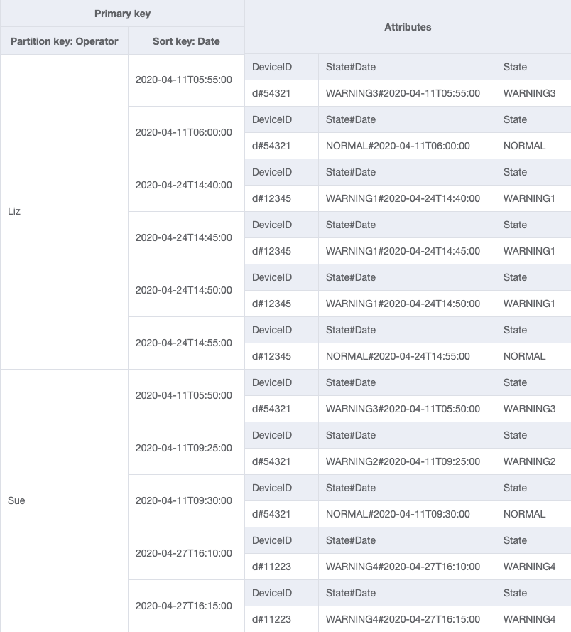 GSI design with OperatorID and Date as partition key and sort key to get logs for a specific operator.