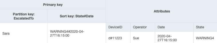 GSI design to get all the items with the EscalatedTo and State#Date attributes.