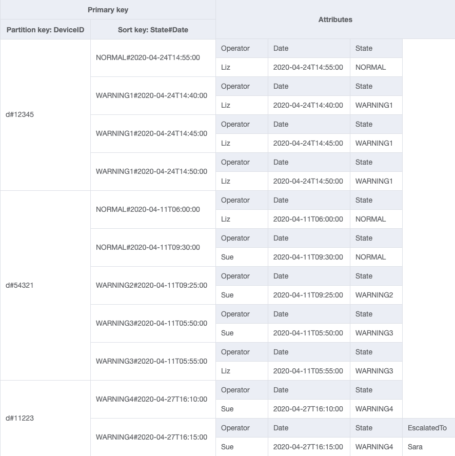 Base table design with device status metadata, such as Device ID, State, and Date.