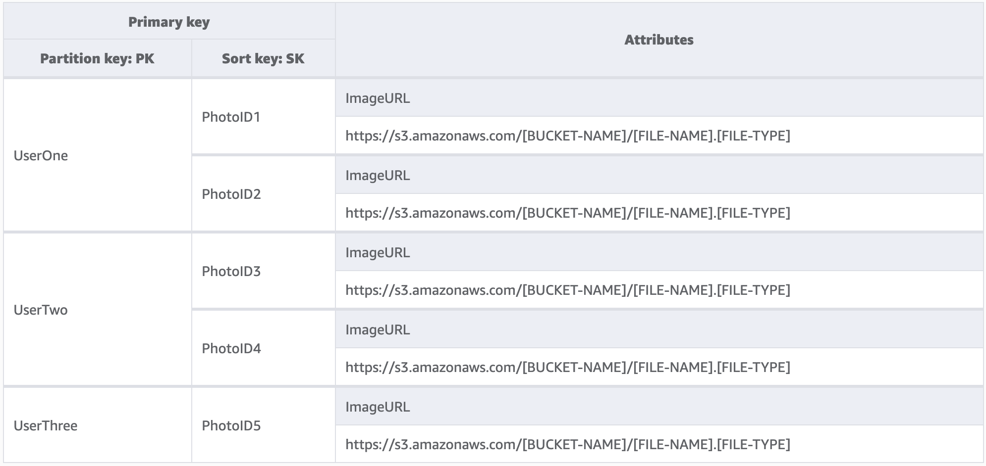 Image showing a table that could represent a multi-tenant photo site. The primary key is made up of users as the partition key and different photos as the sort key. The attribute for each item shows the URL the photo is hosted at.