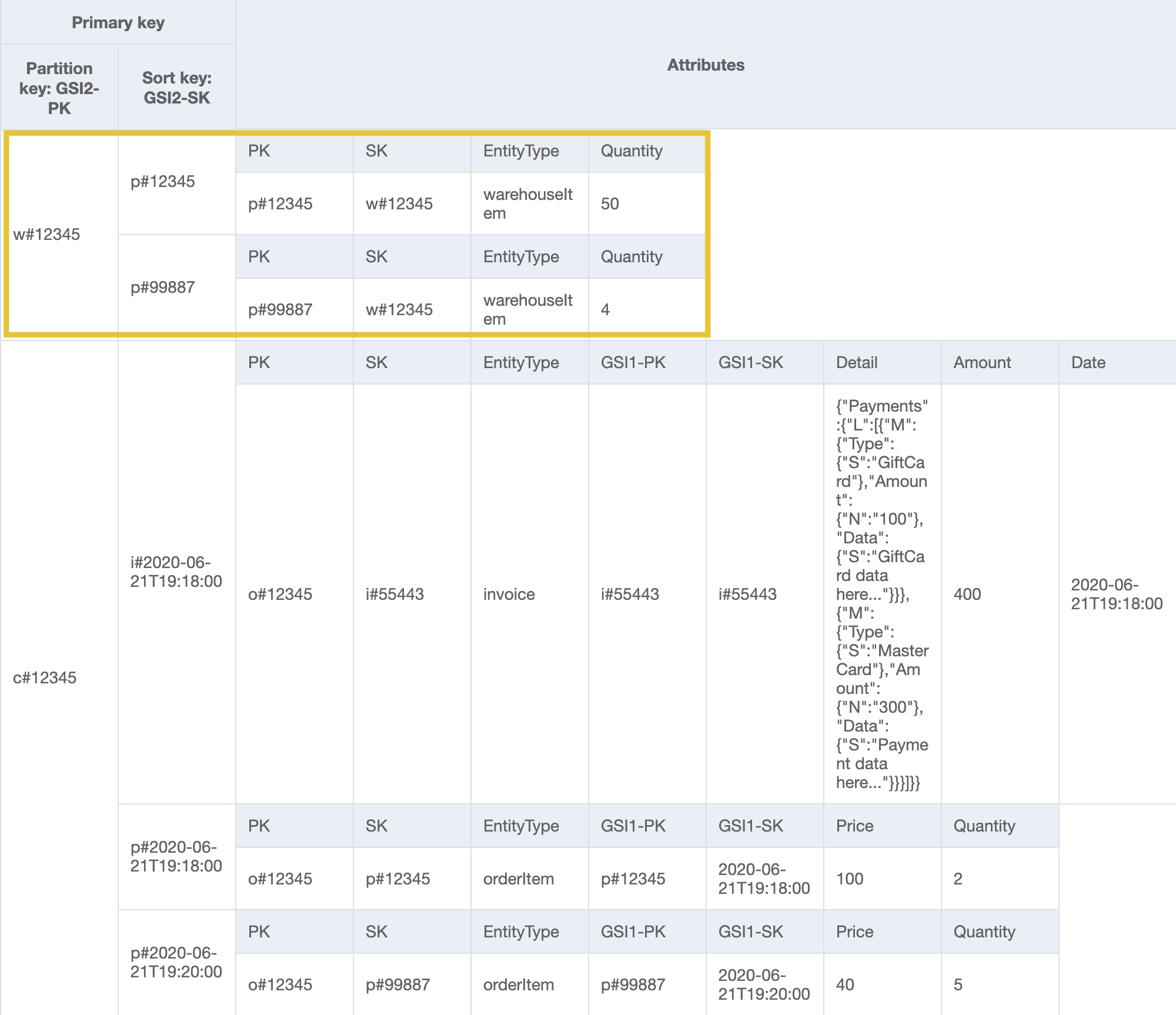 GSI2 design with warehouseId and productId as partition and sort keys to address access pattern 14.