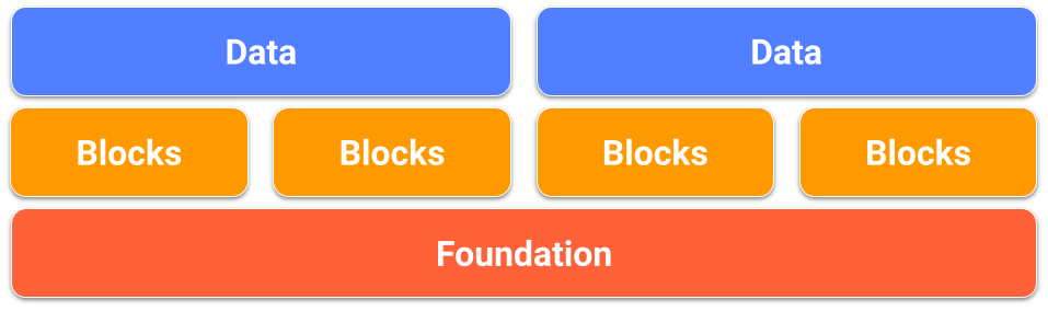 Image showing the conceptual relationship between the data, the blocks that sit under them, and then the foundation that sits under the blocks.