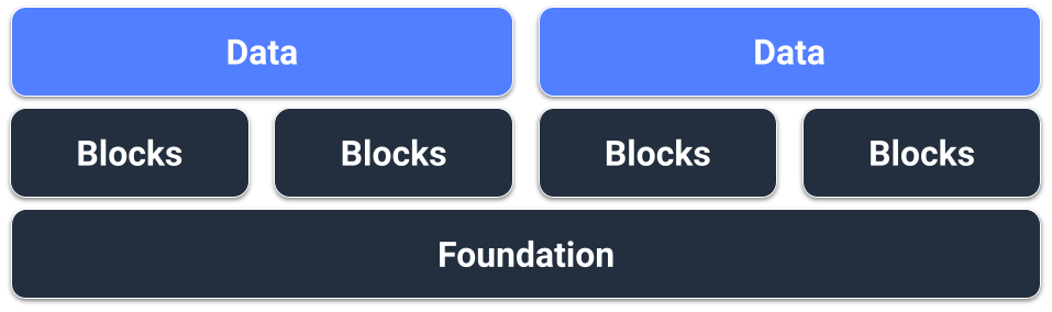 Image showing the conceptual relationship between the data, the blocks that sit under them, and then the foundation that sits under the blocks. Emphasis on the foundation.