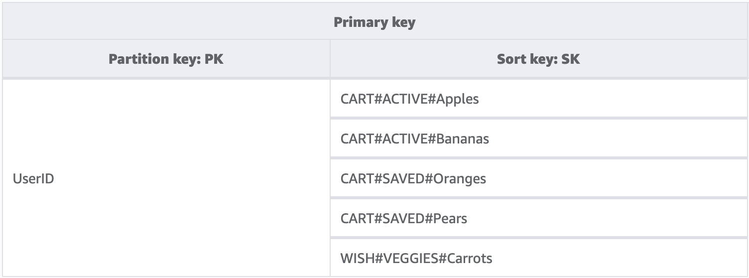 Image showing an item in a table with a userID as the primary key, and a combination of other attributes as the sort key.