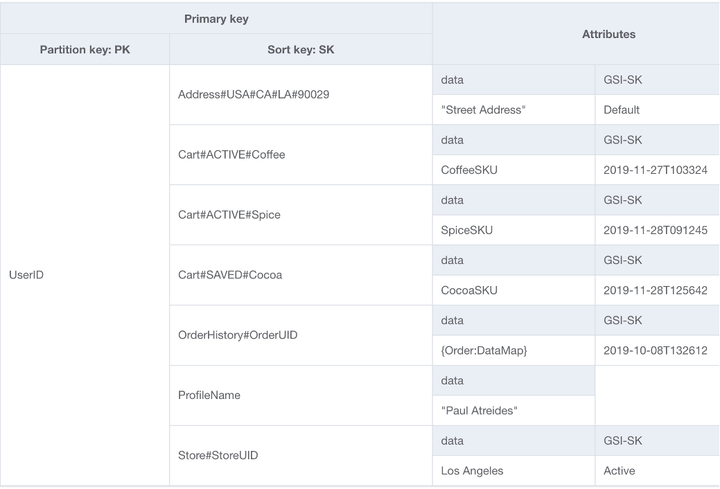 Image showing an item collection where the item's sort key helps keep DynamoDB usage optimized.