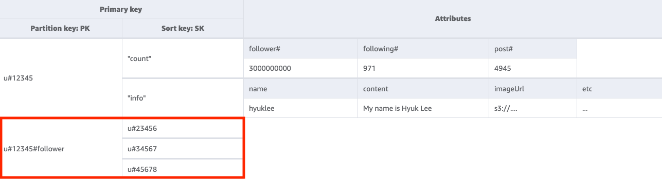 Result of Query operation on a table to list the followers of the user with ID u#12345.