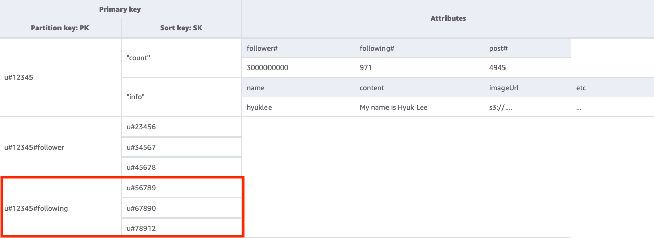 Result of Query operation on a table to list all users the user with ID u#12345 is following.