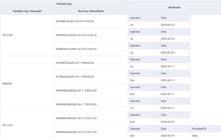 Image showing a base table that receives a large amount of steady state data