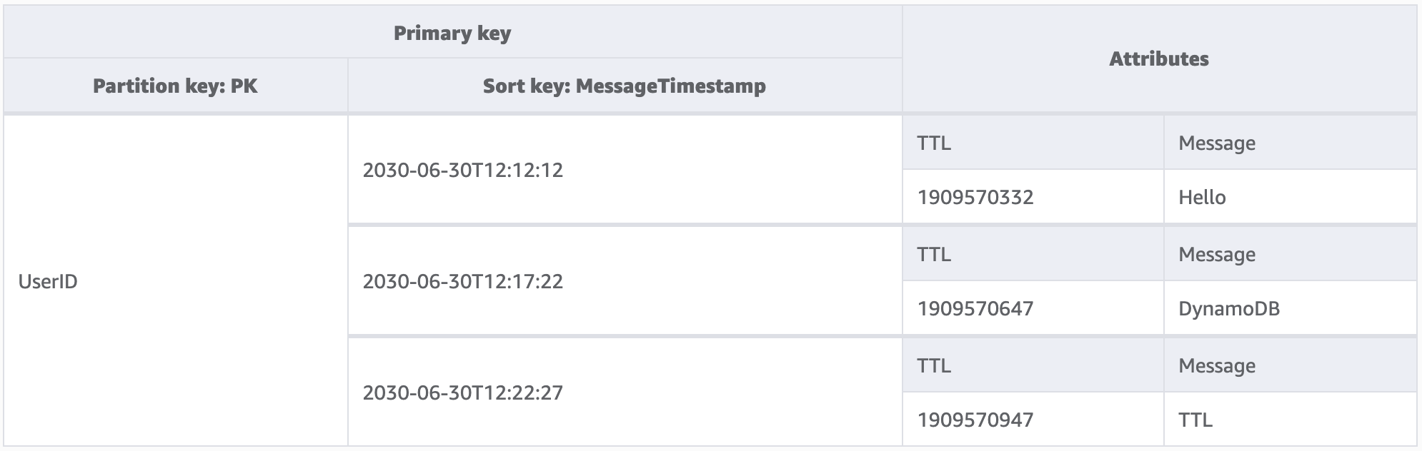 Image showing a table with a user's messages with a time to live attribute