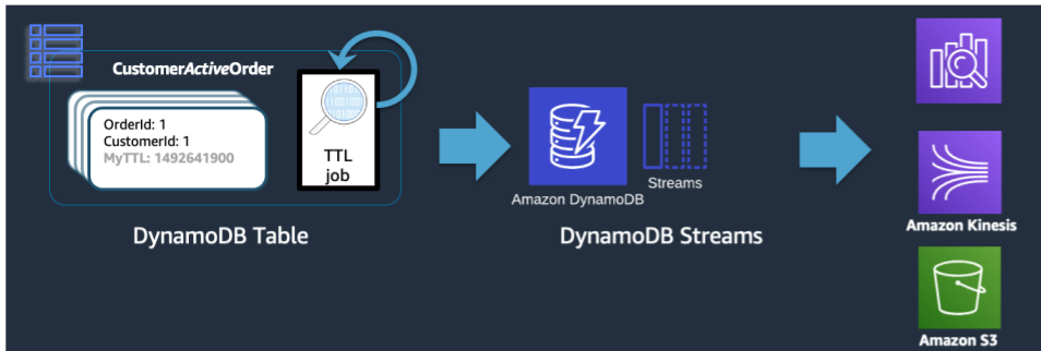 Image showing a table that sends a time to live delete job to DynamoDB Streams followed by a long-term datastore.