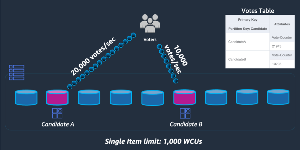 Image showing how DynamoDB shards partition keys across multiple partitions to prevent throttling from spikes in traffic.