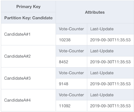 Image showing how DynamoDB shards partition keys across multiple partitions to prevent throttling from spikes in traffic.