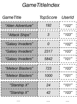 
                GameTitleIndex table containing a list of titles, scores, and user
                    ids.
            