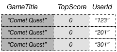 
                Table containing a list of 3 titles, top scores, and user ids.
            