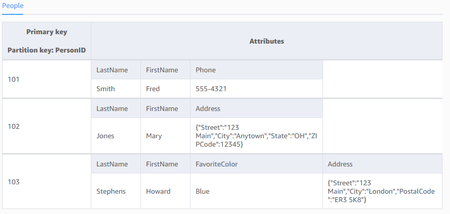 Each DynamoDB table contains zero or more items that are made of one or more attributes.