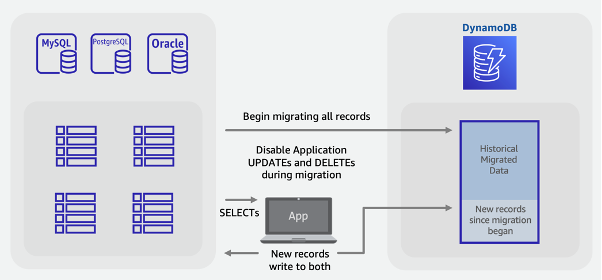 A hybrid migration process for moving data to DynamoDB, using online and offline migration methods.