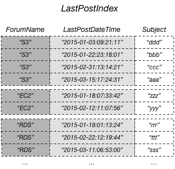 
                LastPostIndex table containing a list of forum names, subjects, and last
                    post time.
            