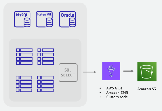 An ETL workflow to extract data from a SQL database and saves it to an Amazon S3 bucket.