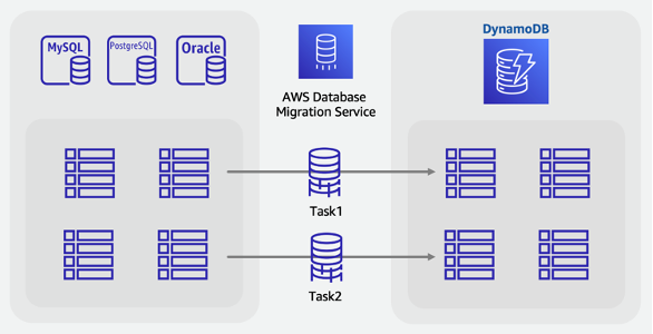 Online migration process for moving data to DynamoDB from relational databases using Amazon Database Migration Service.