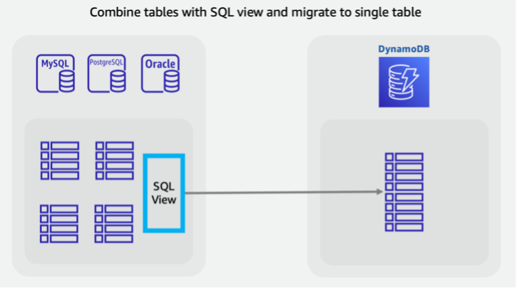 Scenario that combines multiple legacy SQL tables into a single DynamoDB table to leverage NoSQL access patterns.