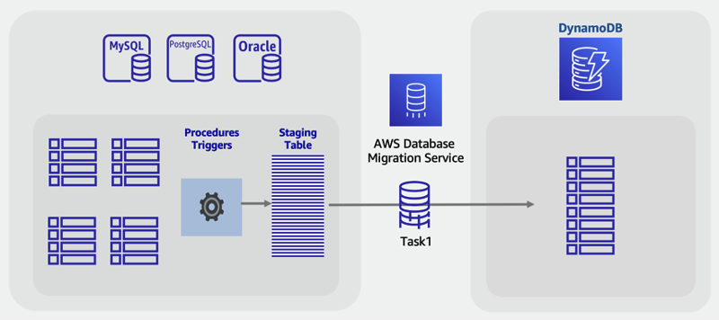 Online migration from an SQL staging table to DynamoDB using Amazon DMS.