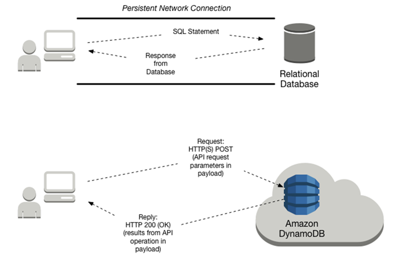 Interaction with relational and NoSQL databases.