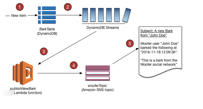 Woofer application workflow of a DynamoDB table, stream record, Lambda function, and Amazon SNS topic.