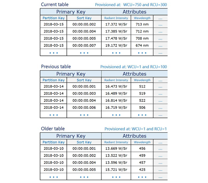 
        Table schema for high-volume time-series data.
      