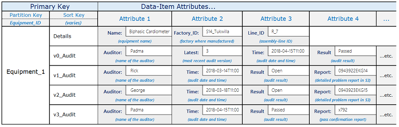 
        Version control example showing a table with primary key and data-item
          attributes.
      