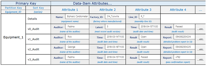 Version control example showing a table with primary key and data-item attributes.