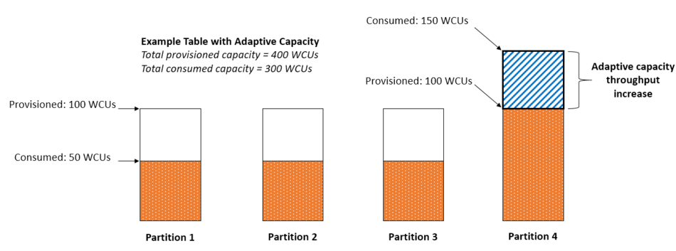 Adaptive capacity automatically increases throughput for partition 4 with higher traffic to avoid throttling.