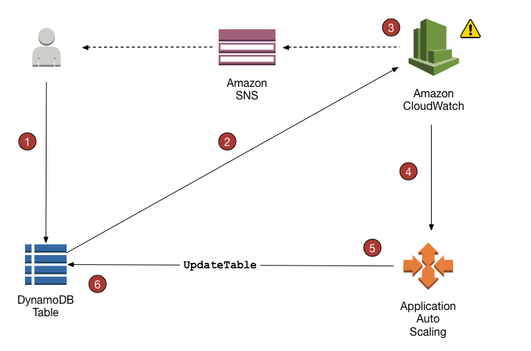 DynamoDB auto scaling adjusts a table’s throughput capacity to meet demand.