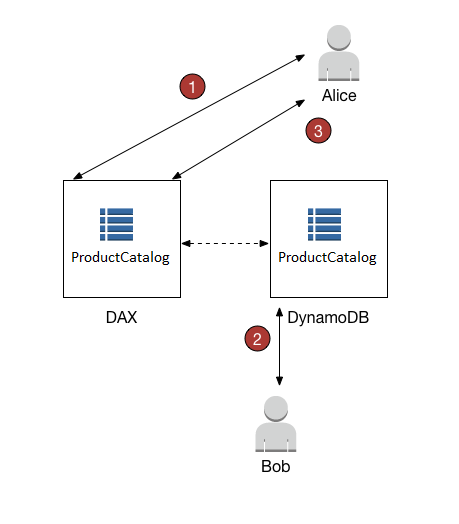 
                    Workflow diagram showing numbered steps for how users Alice and Bob
                        access a table using DAX and DynamoDB.
                