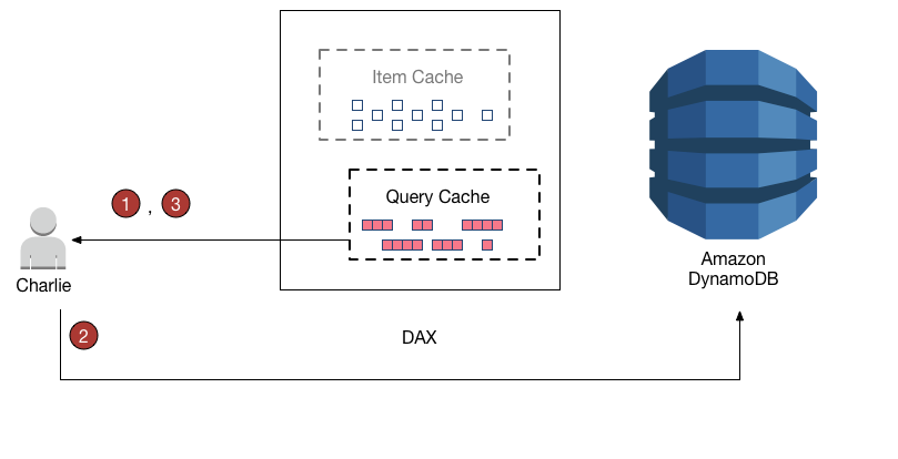 
                    Workflow diagram showing the numbered steps for how Charlie works with a
                        DynamoDB table using DAX.
                