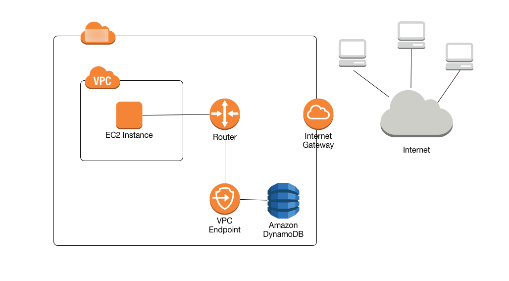 
            Workflow diagram showing an EC2 instance accessing DynamoDB through a router and
                VPC endpoint only.
        