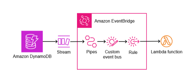 Image showing how DynamoDB Streams integrate with an Amazon EventBridge bus.