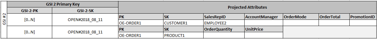 Example table showing GSI 2 primary key and projected attributes.